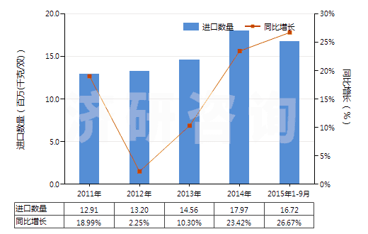 2011-2015年9月中國(guó)其他橡、塑或再生皮革外底，皮革鞋面的鞋靴(HS64039900)進(jìn)口量及增速統(tǒng)計(jì)